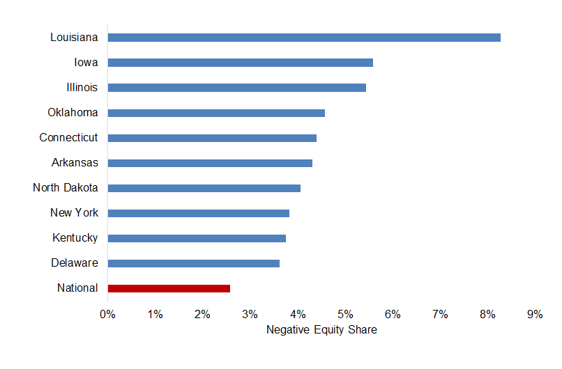 Figure 1: Ten States With the Largest Negative Equity Shares