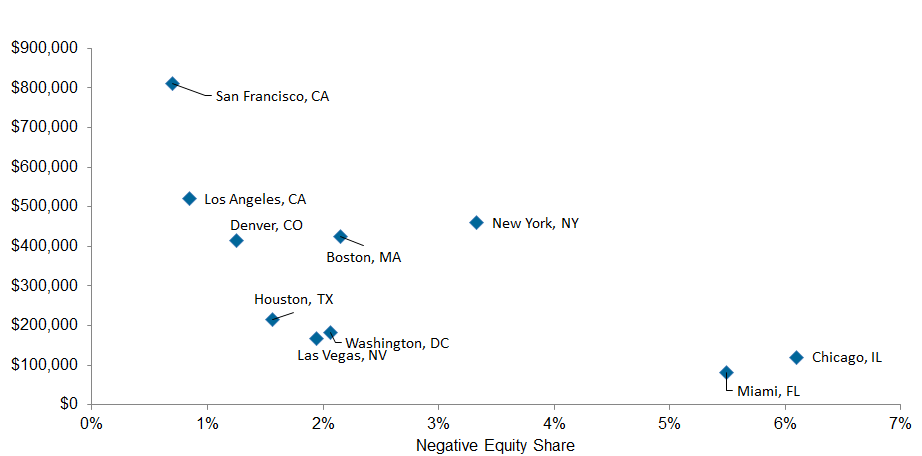 Figure 2: Average Amount of Negative Equity By CBSA (Q1 2021)