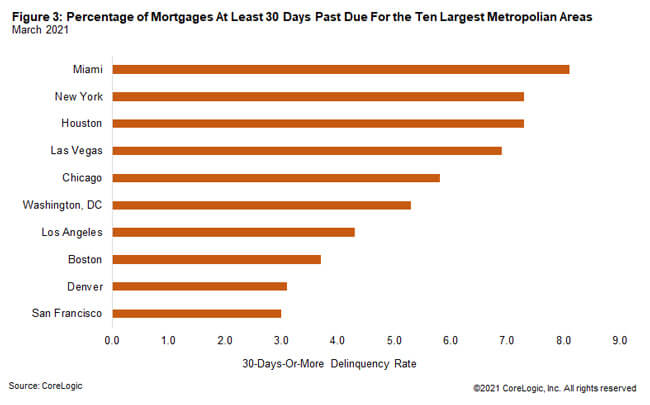 Figure 3: Percentage of Mortgages At Least 30 Days Past Due For the Ten Largest Metropolian Areas