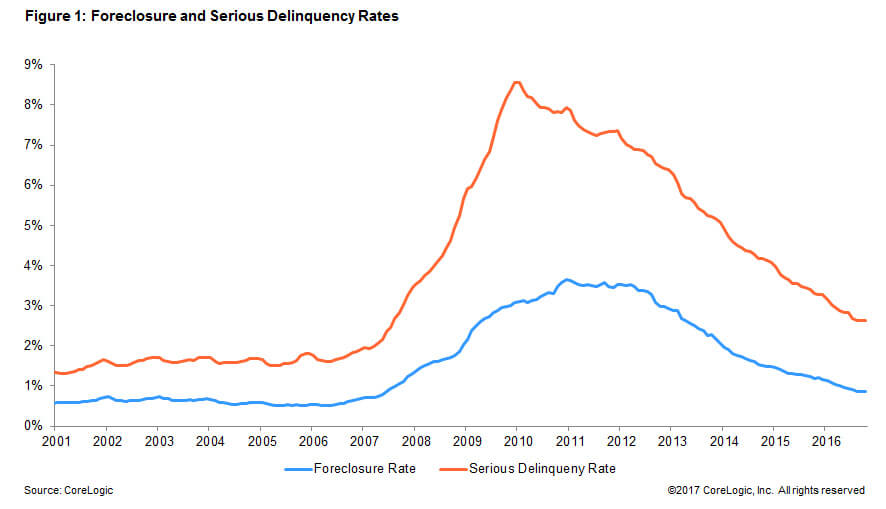 Figure 1: Foreclosure and serious delinquency rates