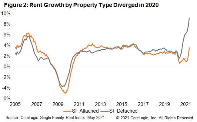 Figure 2: Rent Growth by Property Type Diverged in 2020