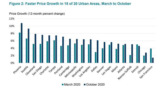 Faster Price Growth in 18 of 20 Urban Areas, March to October