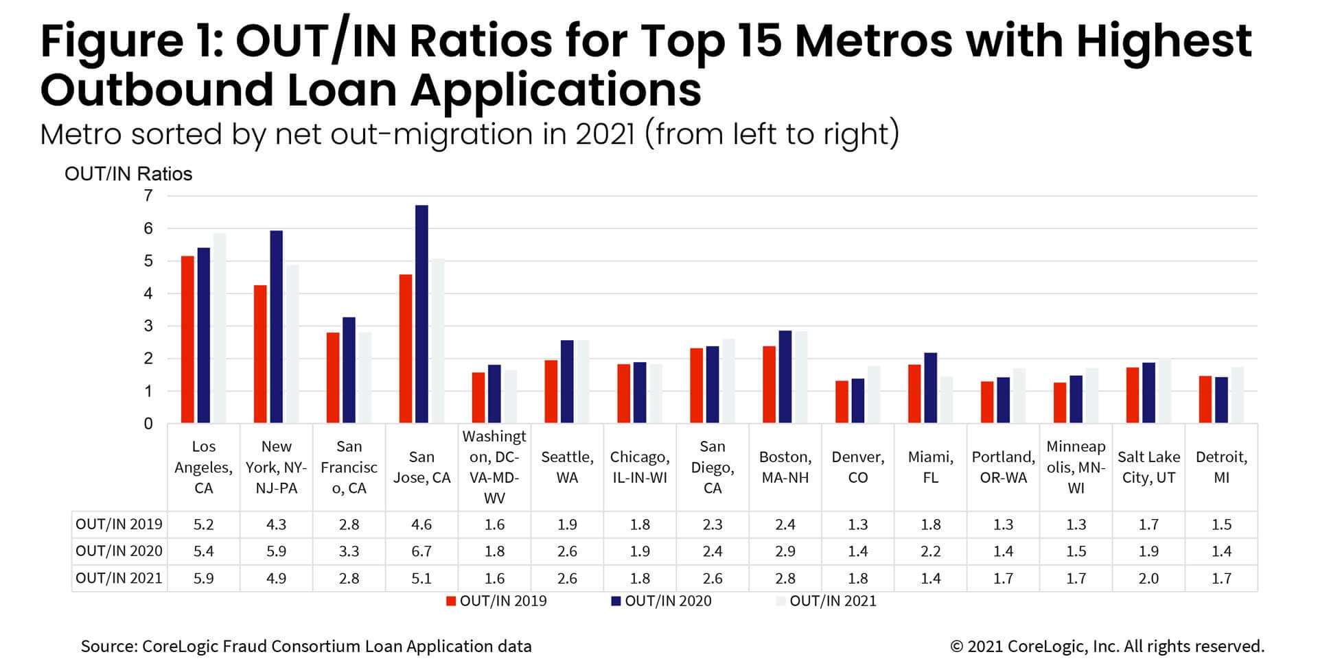 Figure 1. OUT/IN Ratios for Top 15 Metros with Highest Outbound Loan Applications 