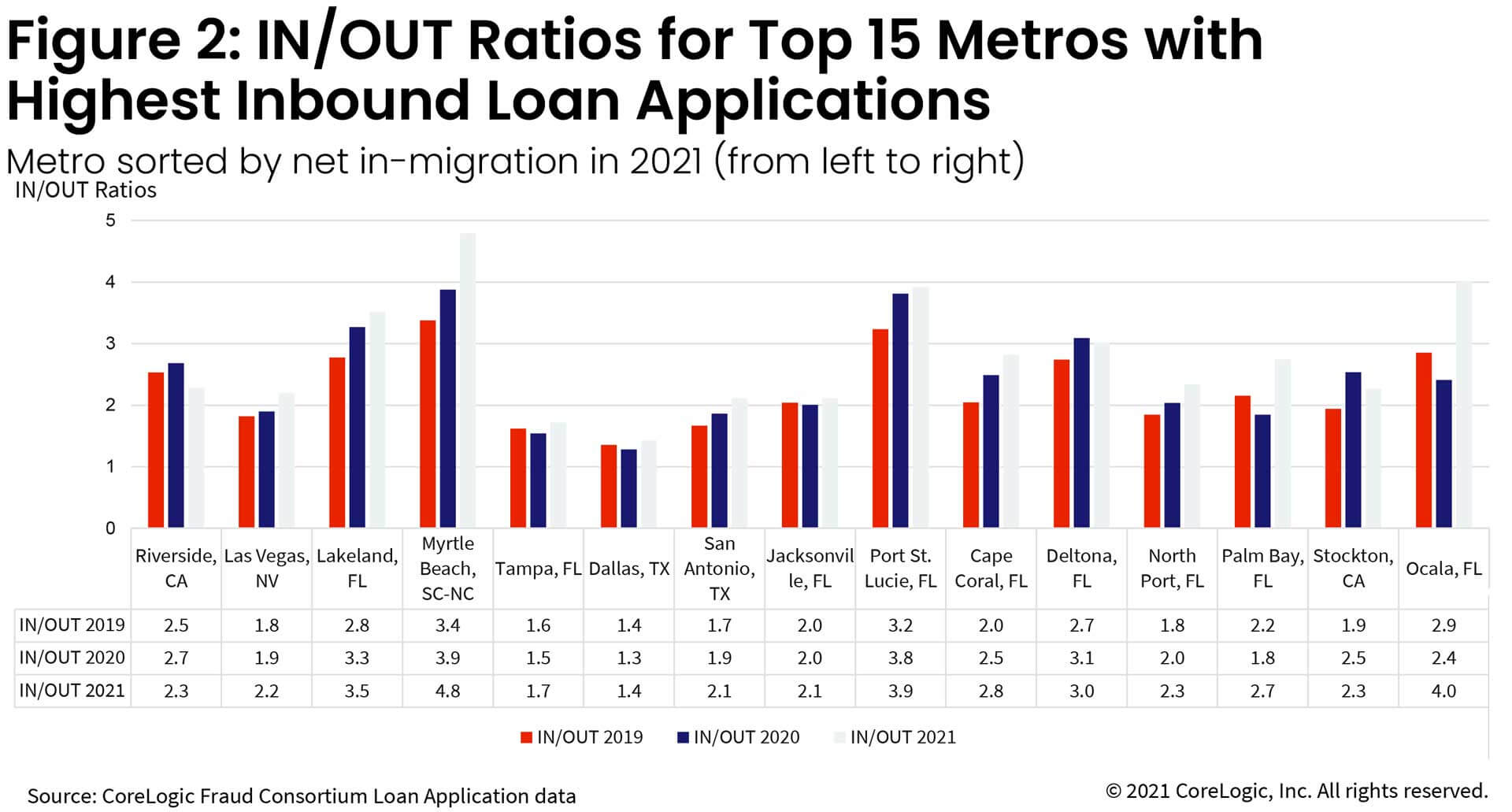 Figure 2. IN/OUT Ratios for Top 15 Metros with Highest Inbound Loan Applications 