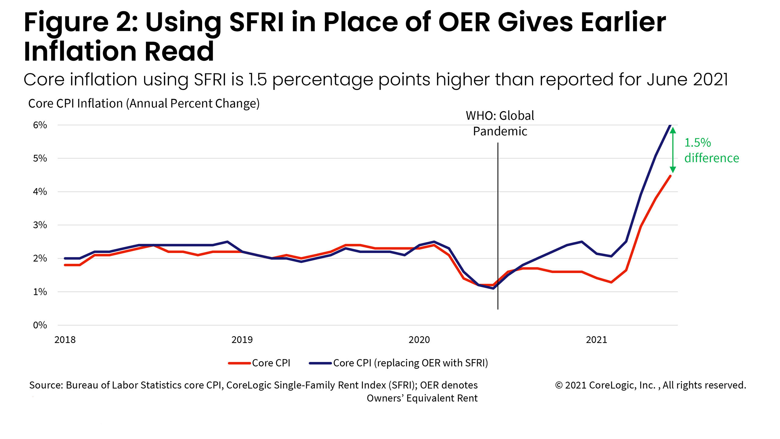nothaft Figure 2 Using SFRI in Place of OER Gives earlier Inflation  Read 
