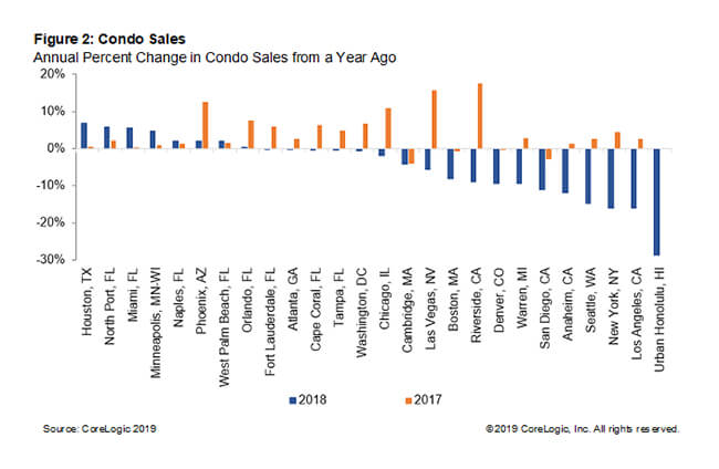 Annual Percent Change in Condo Sales from a Year Ago