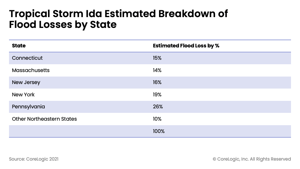 Table Storm ida estimated breakdopwn of flood losses state