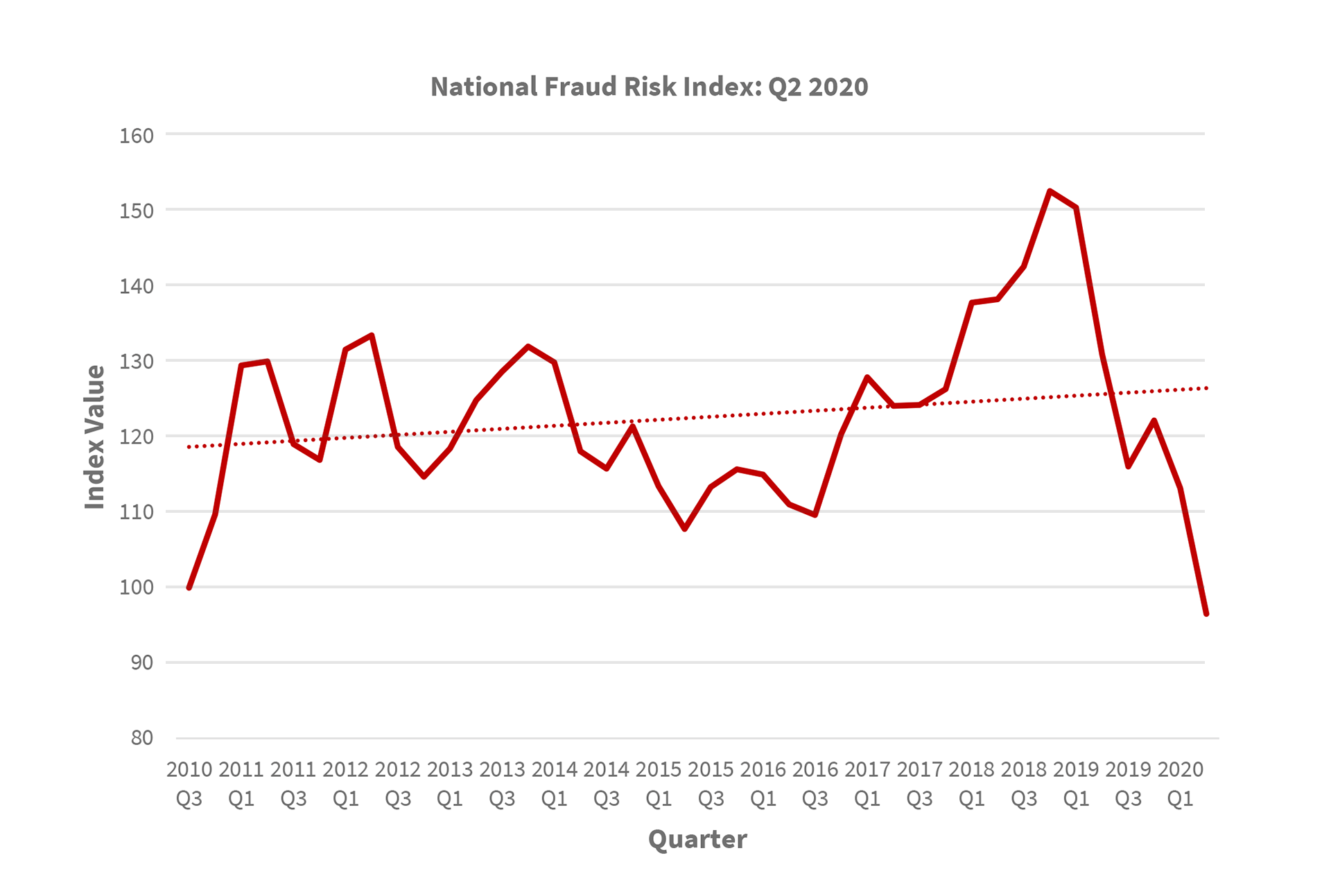 National Fraud Risk Index