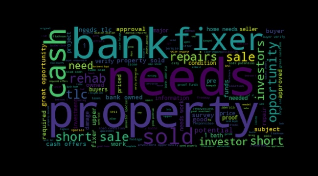 Wordcloud related to property