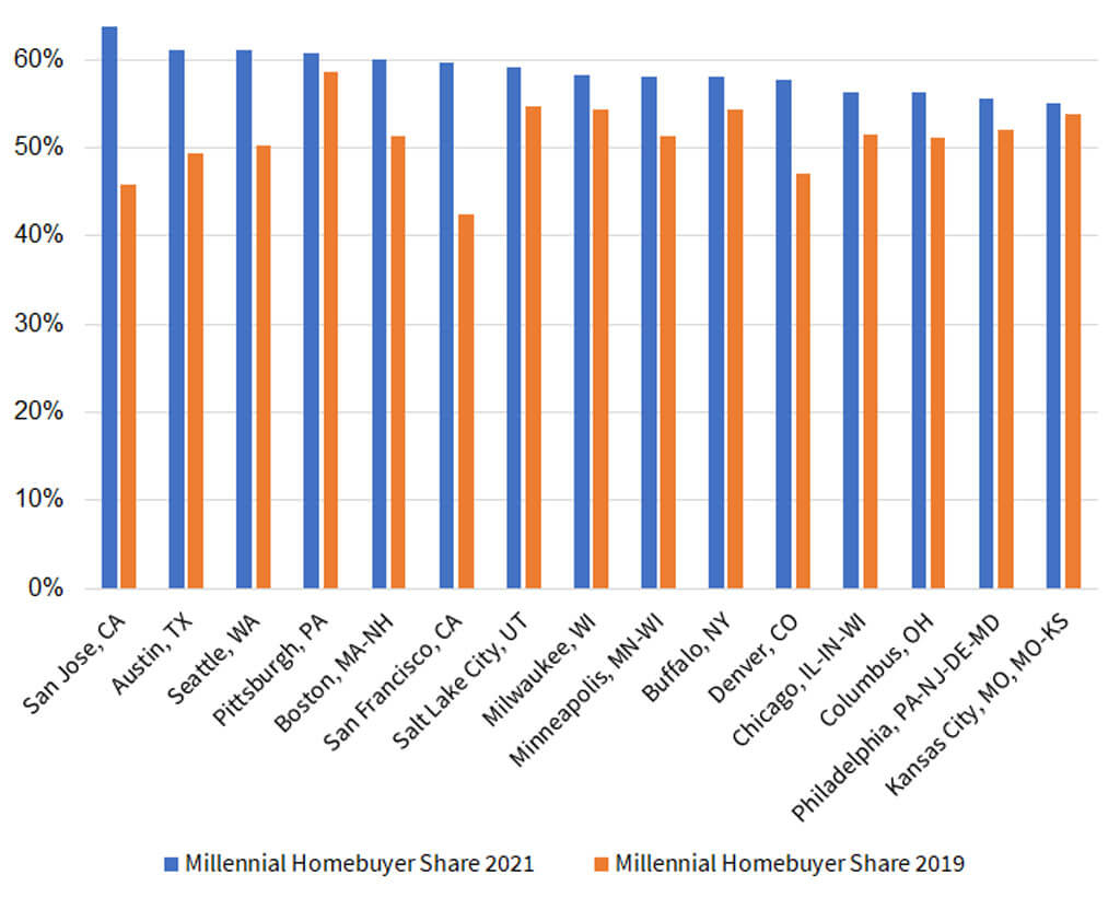 Figure 3: Top 15 Metros with Highest Millennial Home Purchase Applications Share 