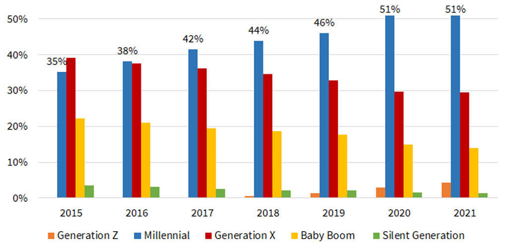 Figure 1: Millennial Home Purchase Applications Share Largest Since 2016
