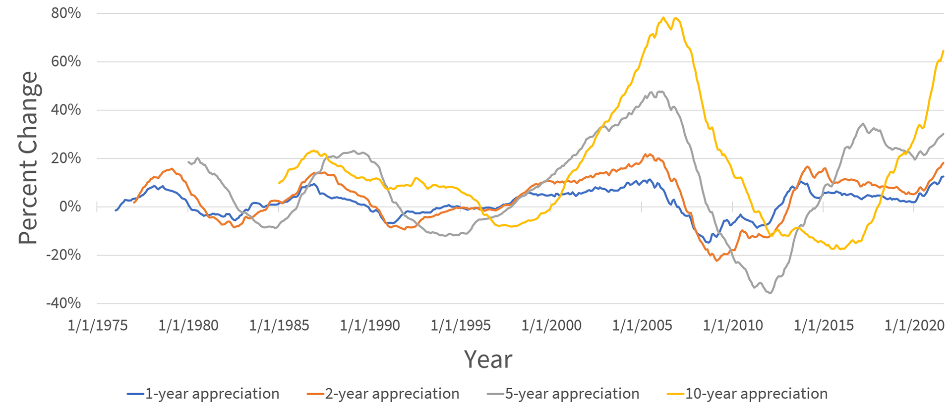 Figure 2: One two three four five and 10 year Appreciation in SP CoreLogic Case Shiller Index Not Seasonally Adjusted Adjusted for Inflation