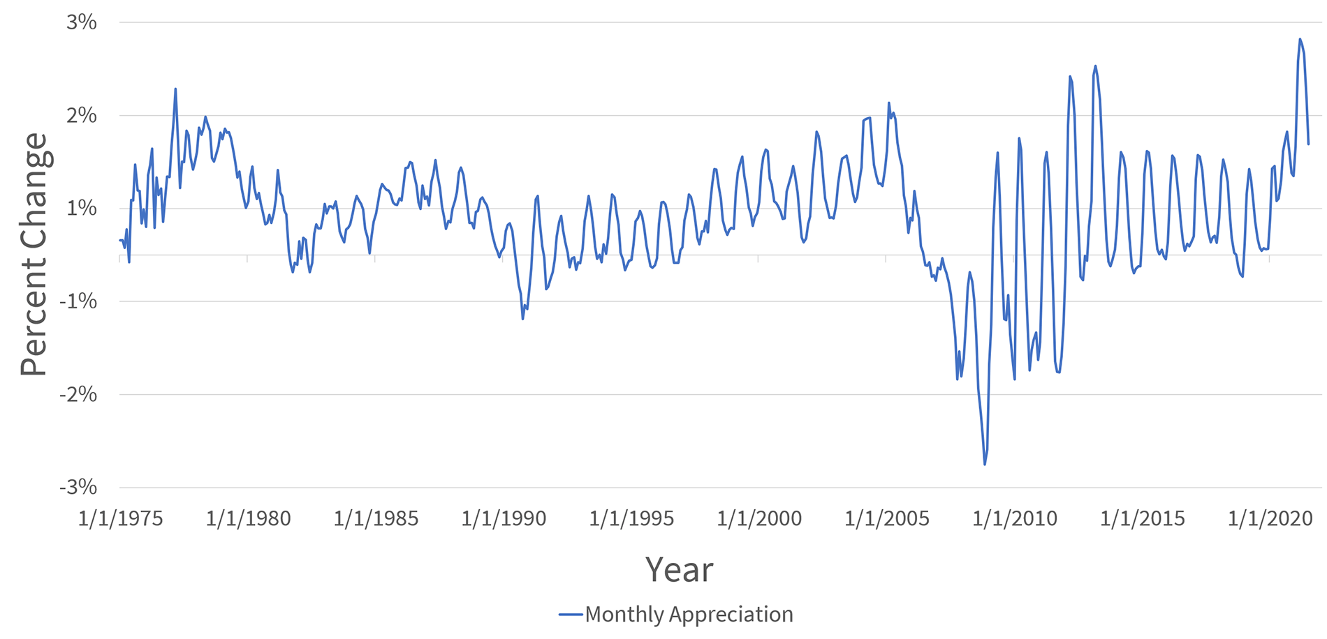 Figure 3: Monthly Appreciation in S&P CoreLogic Case Shiller Index, not seasonally adjusted, adjusted for inflation.