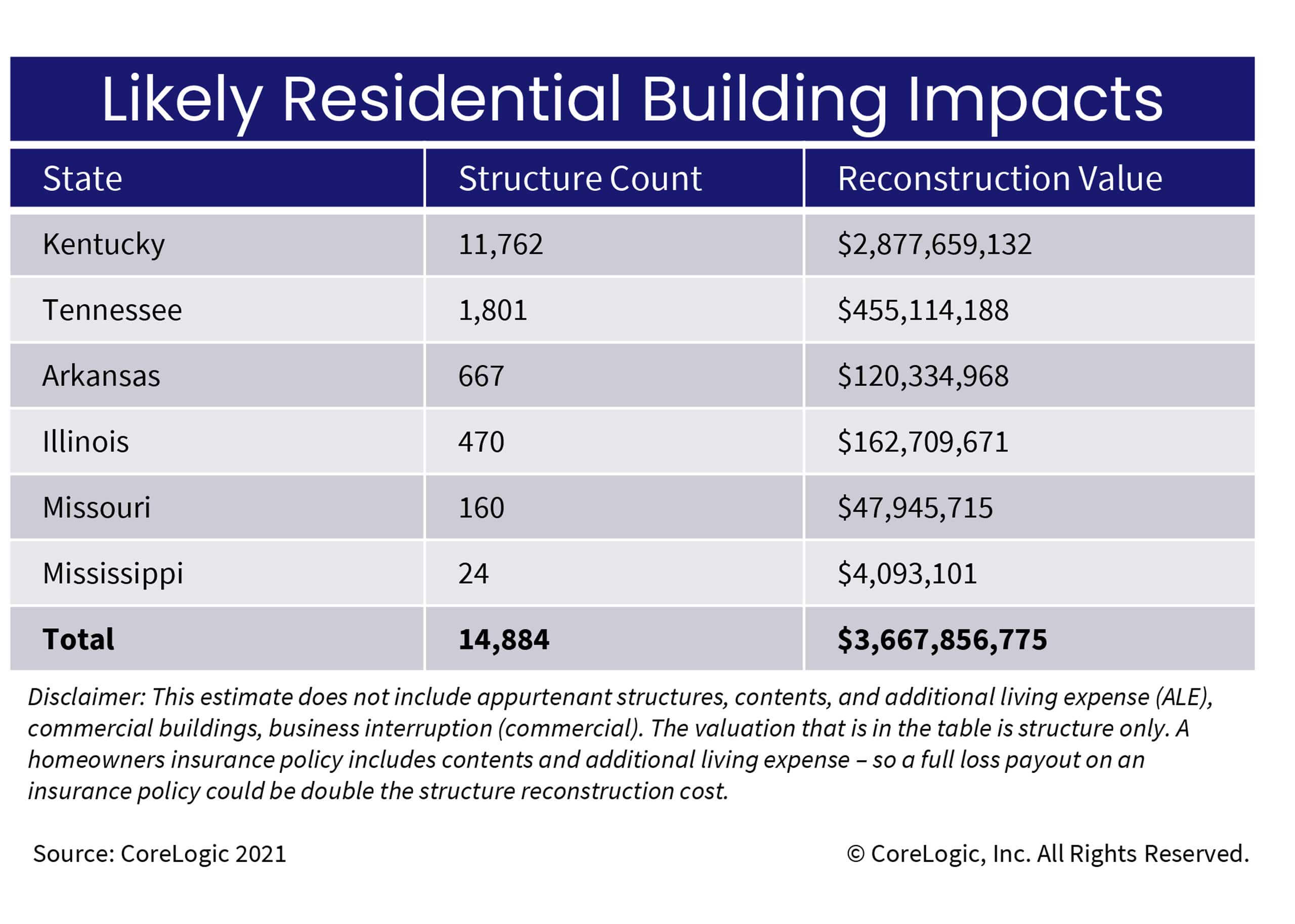 Chart displaying likely residential building impacts