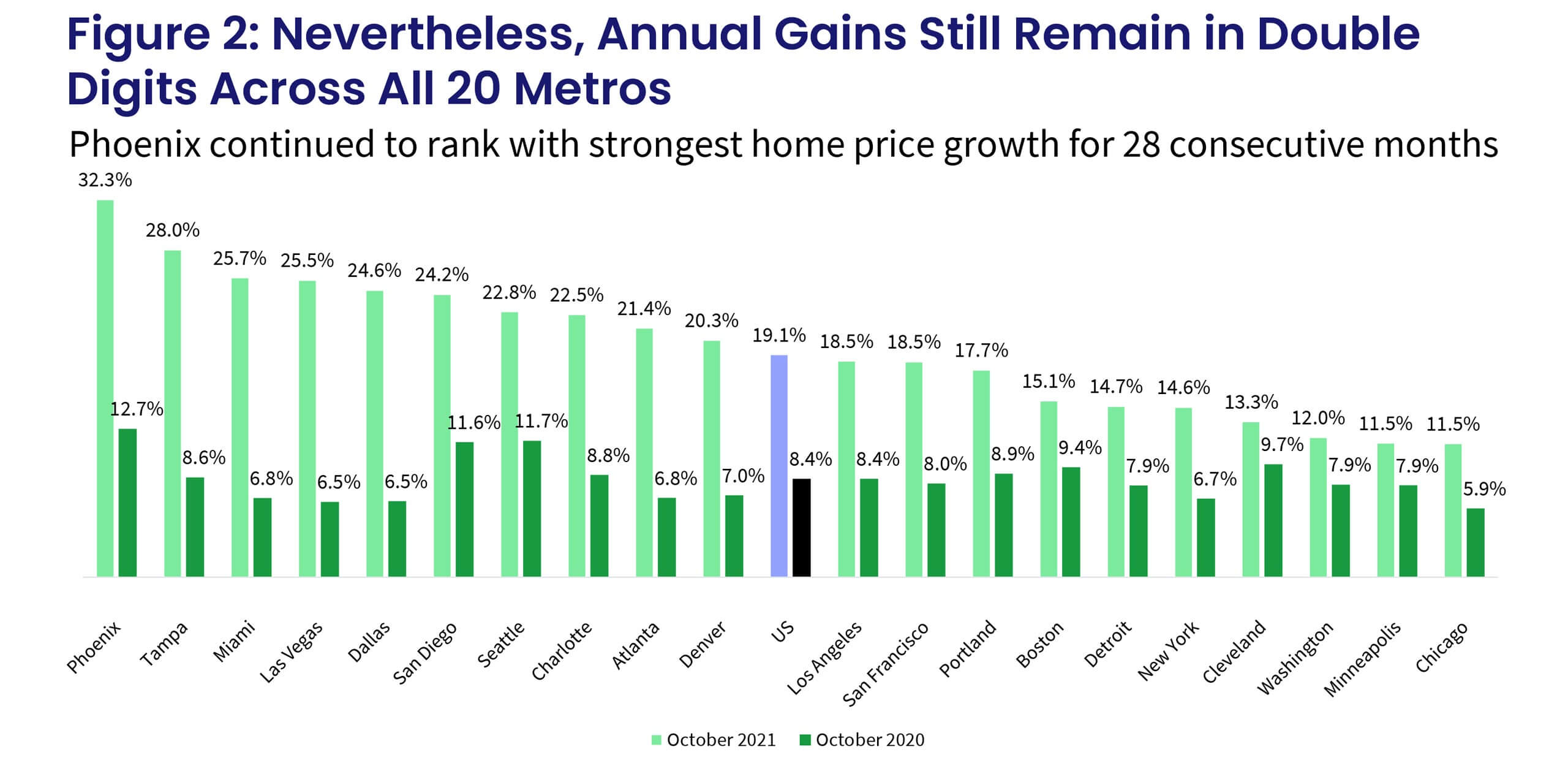 Figure 2: Nevertheless, Annual Gains Still Remain in Double Digits Across All 20 Metros 