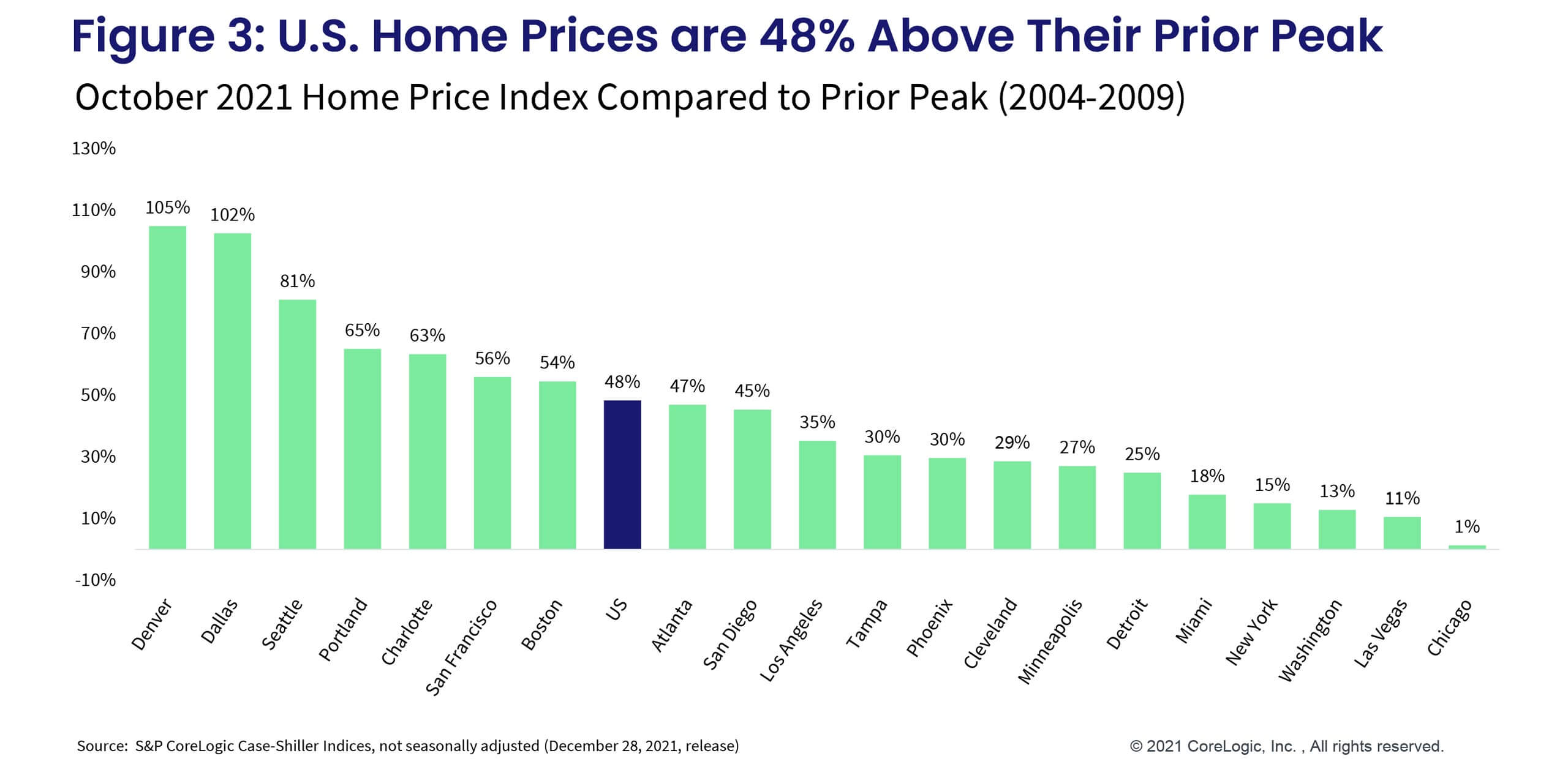 Figure 3: U.S. Home Prices are 48% Above Their Prior Peak