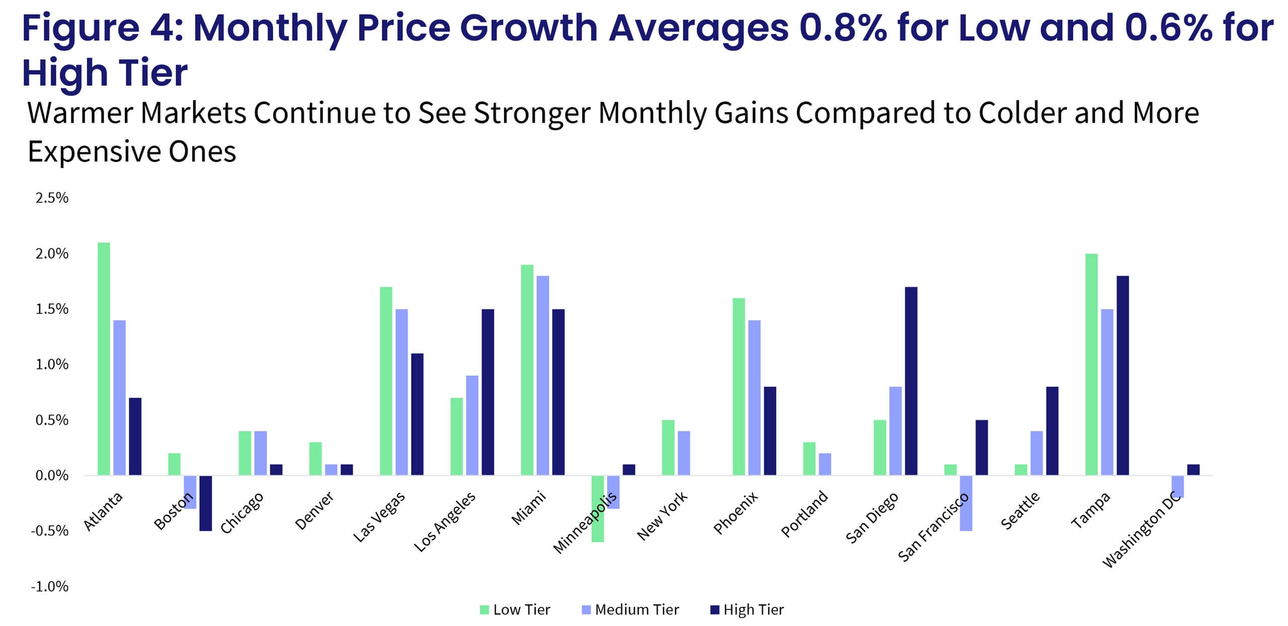 Figure 4: Monthly Price Growth Averages 0.8% for Low and 0.6% for High Tier