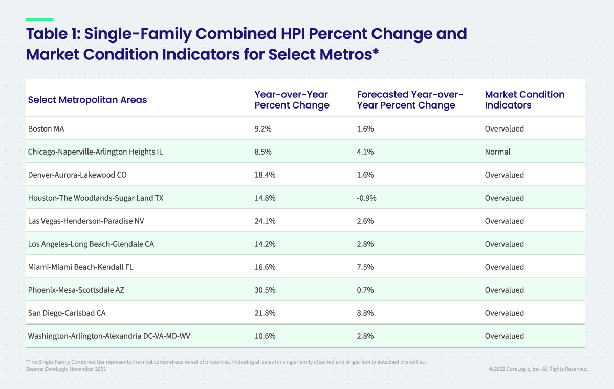 Table 1: Single-Family Combined HPI Percent Change and Market Condition Indicators for Select Metros