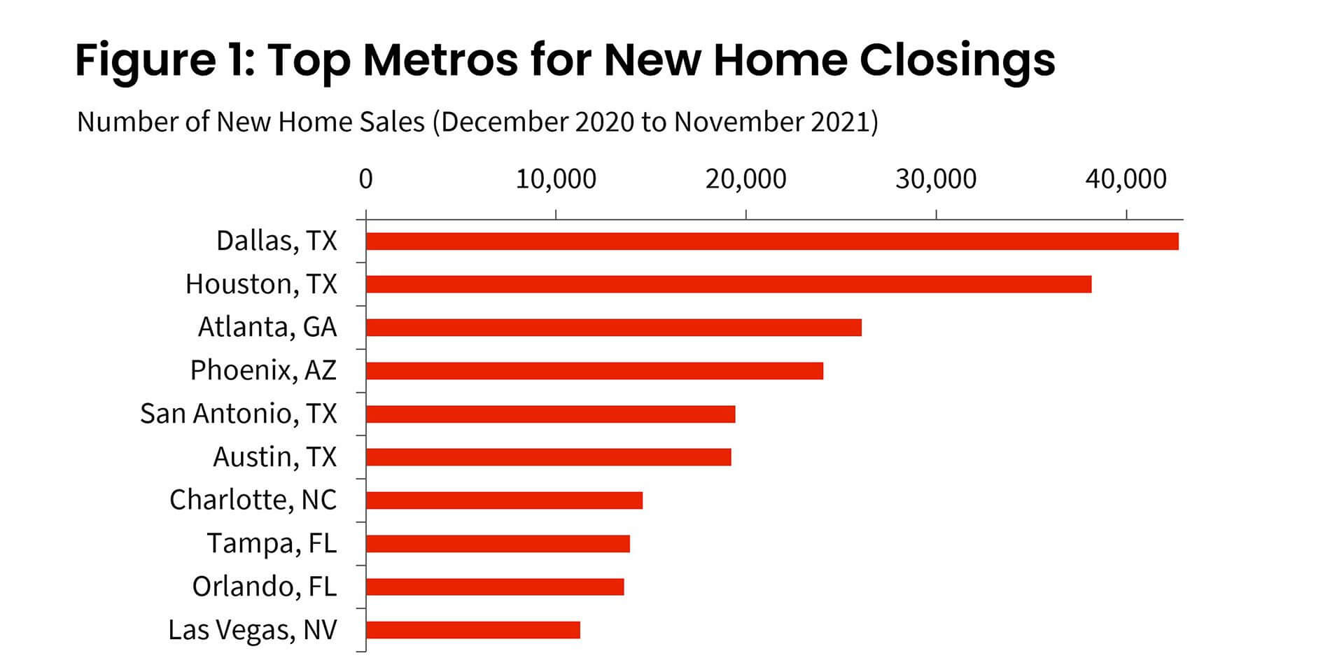 Figure 1: Top Metros for New Home Closings