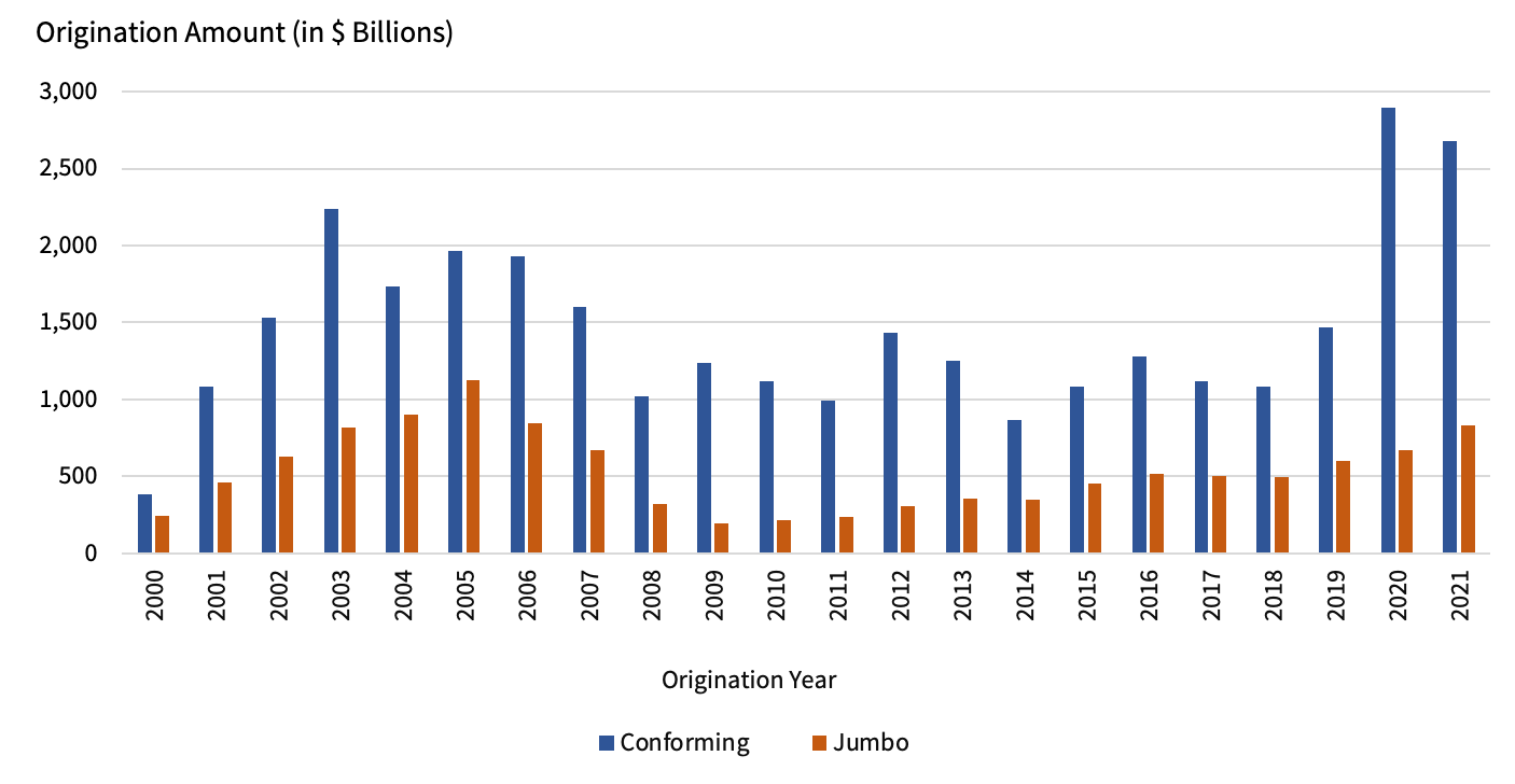 Figure 2: Conforming and Jumbo Markets Origination Volumes (in $ Billions): 2000-2021