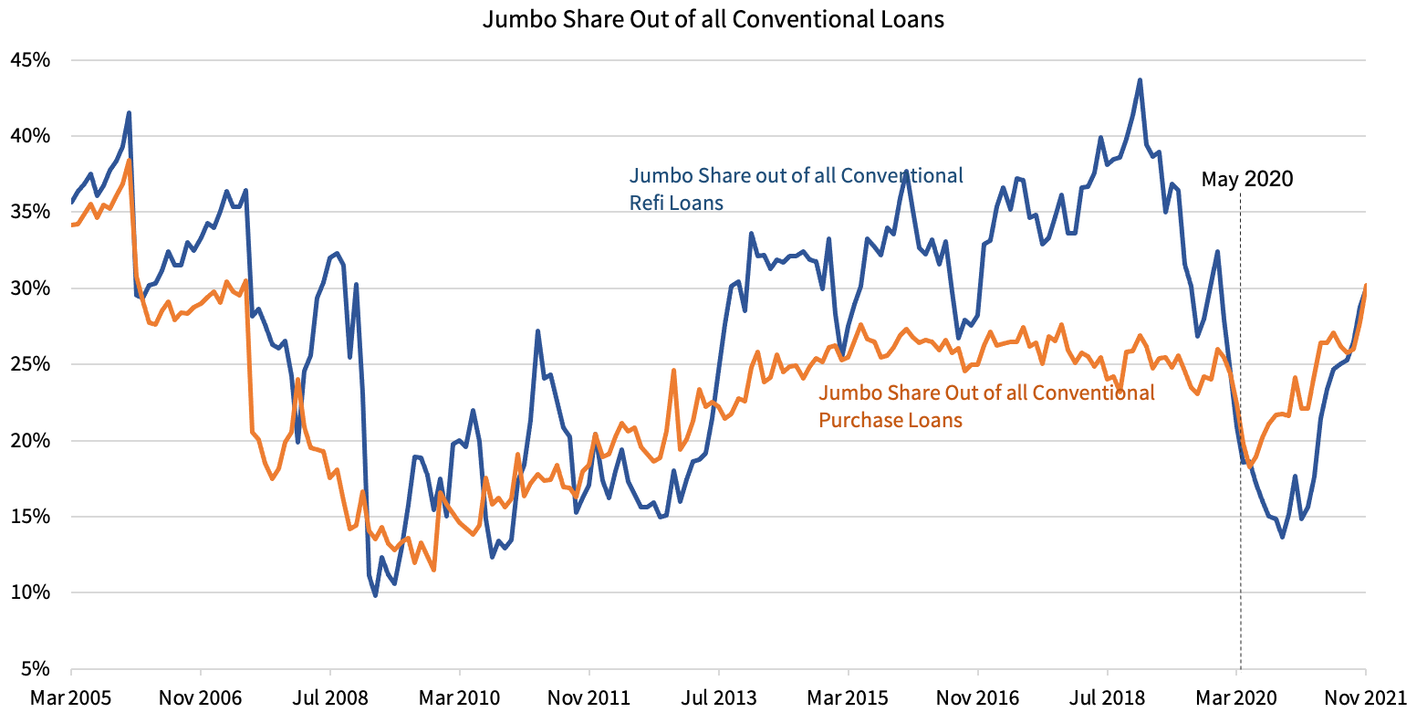 Figure 3: Jumbo Market Share of Conventional Purchase and Refinance Mortgages (by dollars originated)