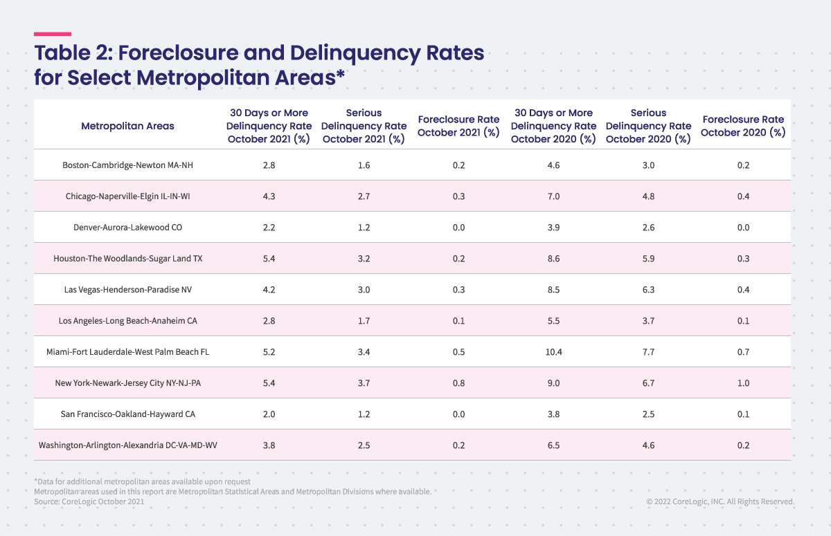 LPI Table 2  Metropolitan Area Delinquency Foreclosure