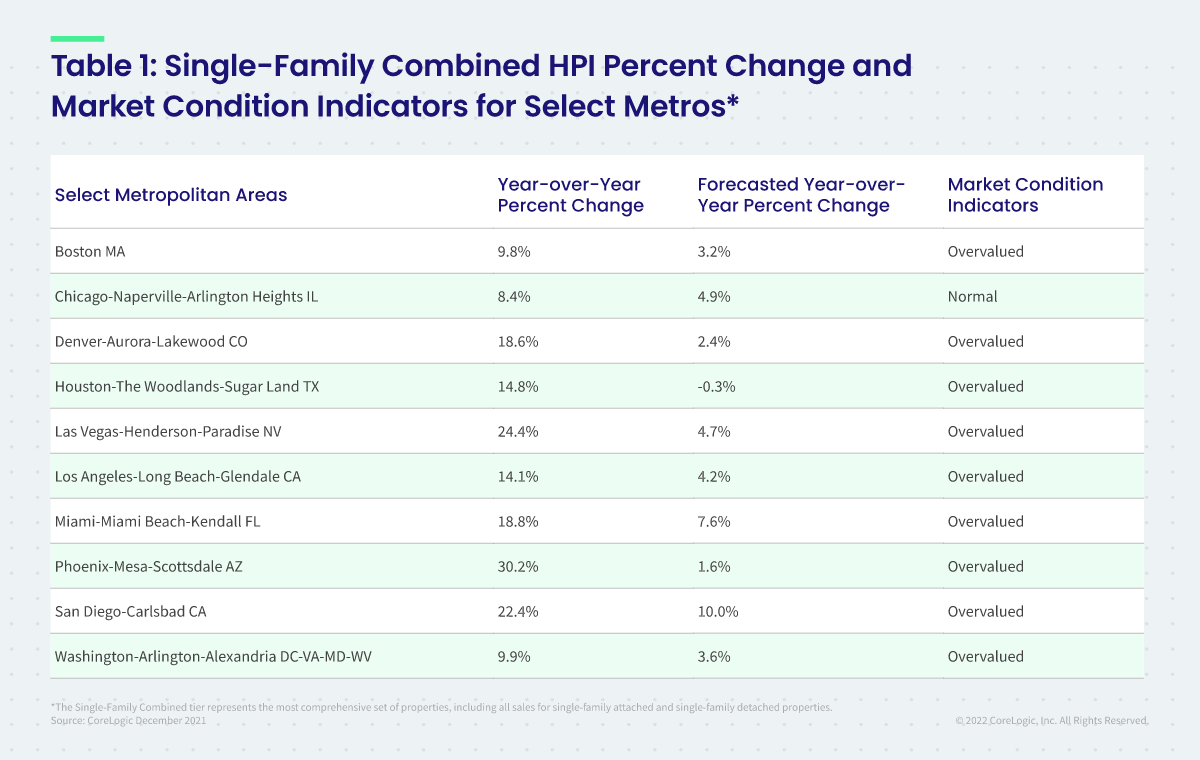 Table 1: Single Family Combined HPI Percent Change and Market Condition Indicators for Select Metros