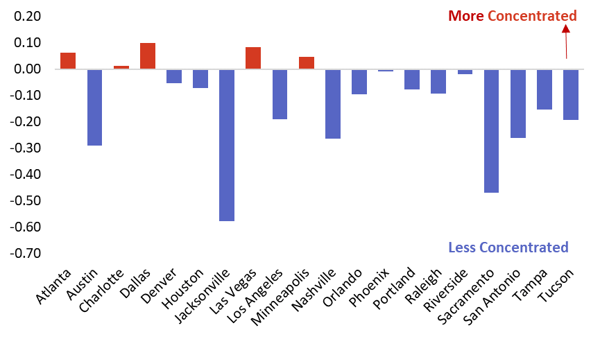 Figure 5: Change in market concentration among iBuyers between Jan-Dec 2019 and Oct 2020-Oct 2021