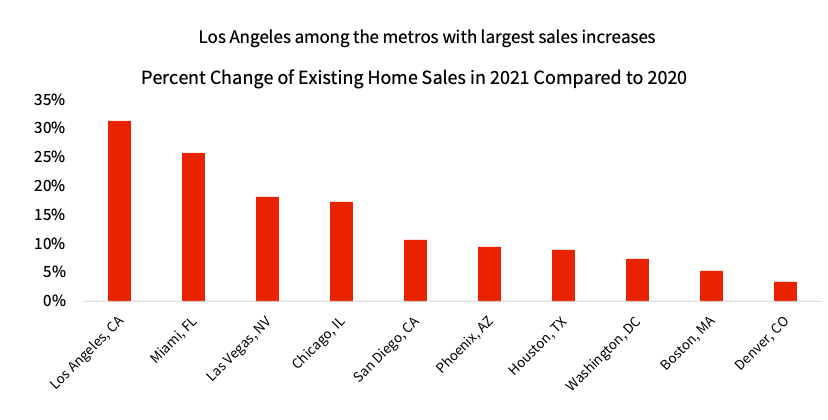 Figure 2: Sales Increased Across U.S.
