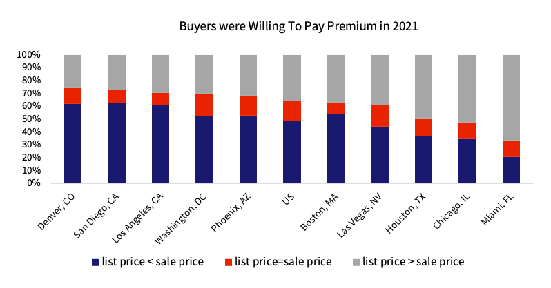 Figure 3: Half of the Home Sold Above List Price