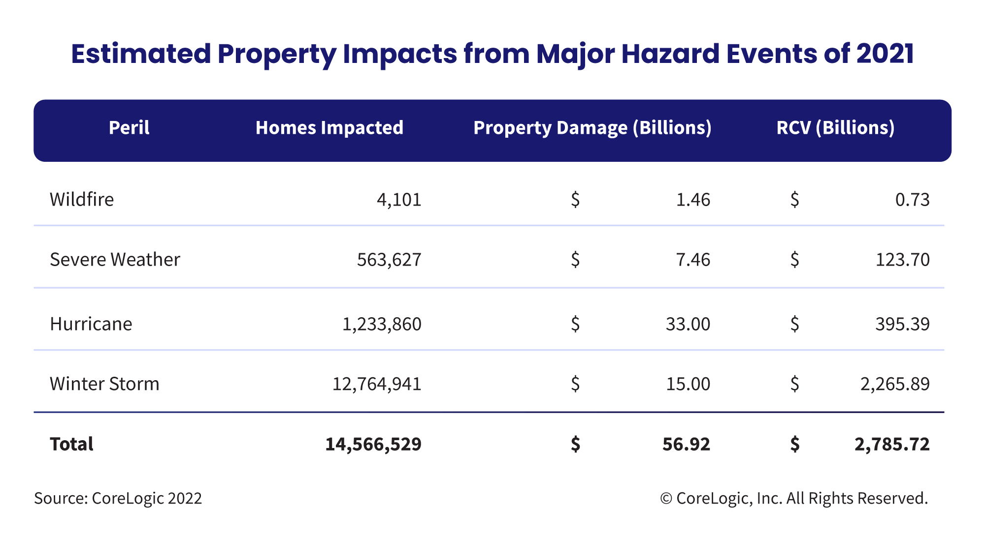 Figure 1  Estimated Property Impacts from Major Hazard Events of 2021