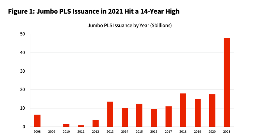 Figure 1: Jumbo PLS Issuance in 2021 Hit a 14-Year High