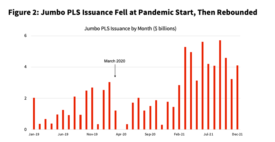 Figure 2: Jumbo PLS Issuance Fell at Pandemic Start, Then Rebounded
