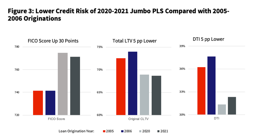 Figure 3: Lower Credit Risk of 2020-2021 Jumbo PLS Compared with 2005-2006 Originations