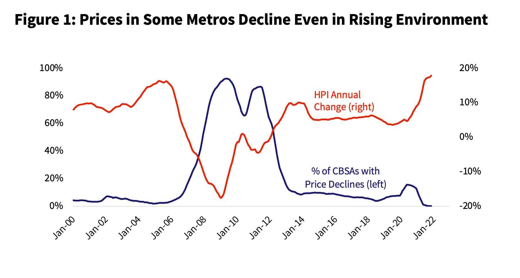 Figure 1: Prices in Some Metros Decline Even in Rising Environment