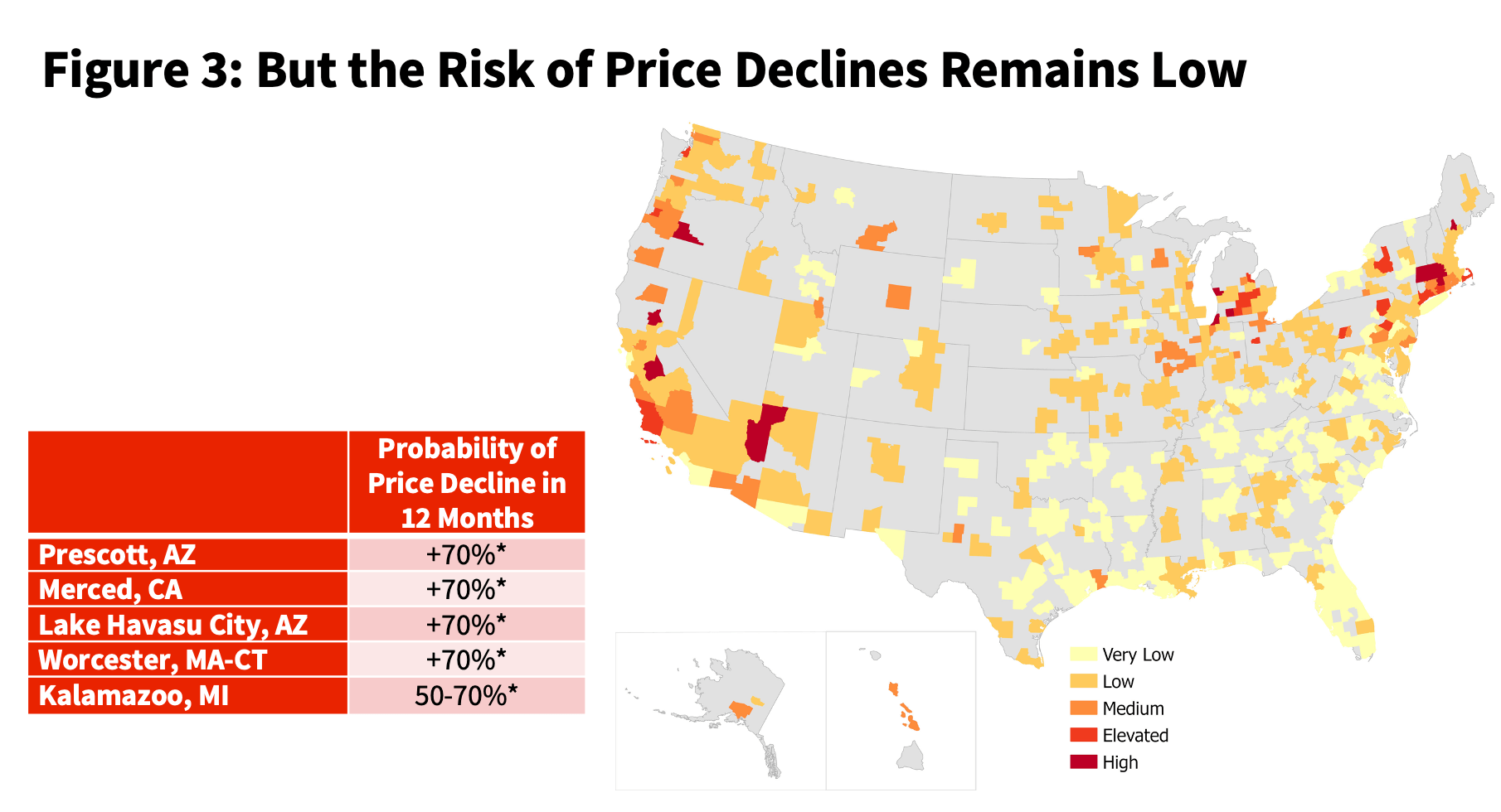 Figure 3: But the Risk of Price Declines Remains Low