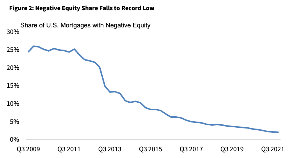 Figure 2: Negative Equity Share Falls to Record Low