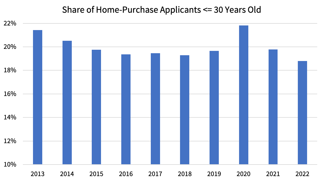 Figure 1 Young Homebuyer Share Declining After Reaching Highest Rate in 2020