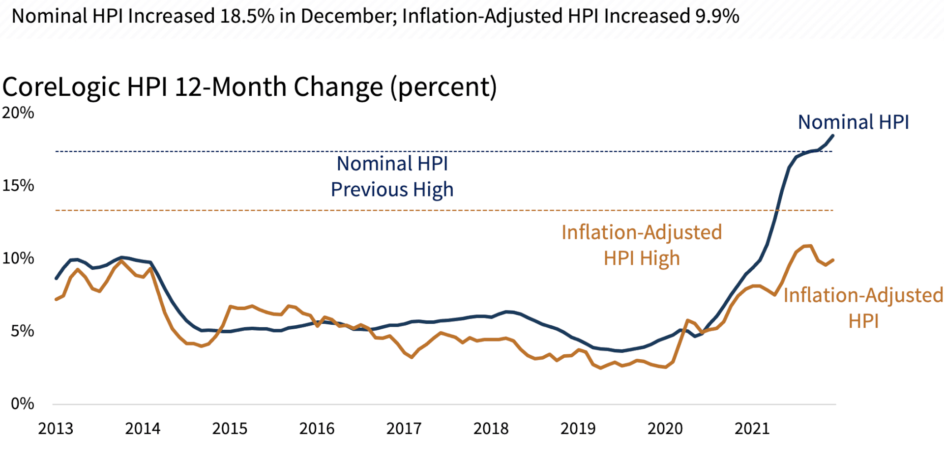 Figure 2 Inflation-Adjusted HPI Below Peak