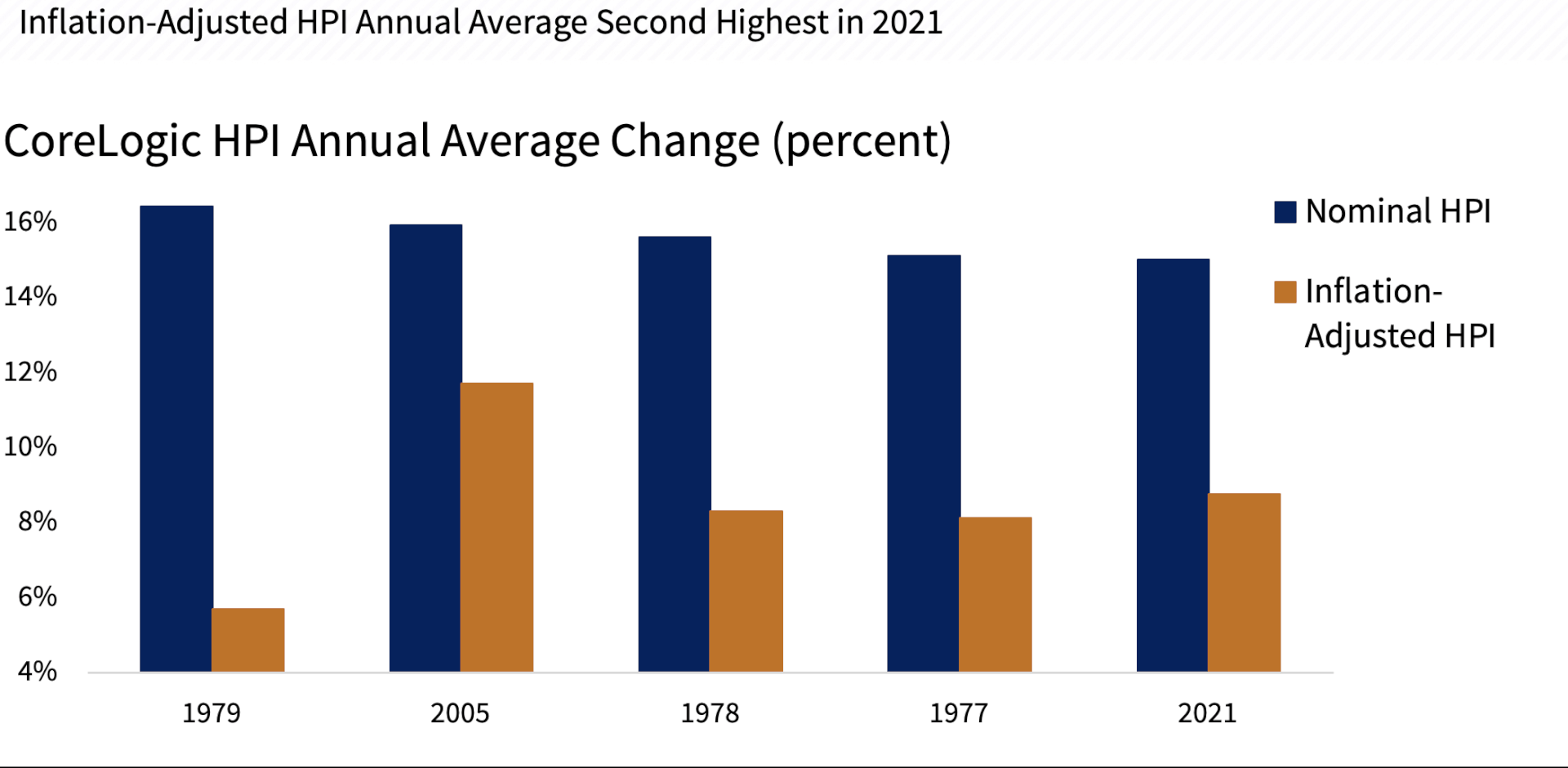 Figure 3 HPI Annual Average Change Fifth Highest in 2021