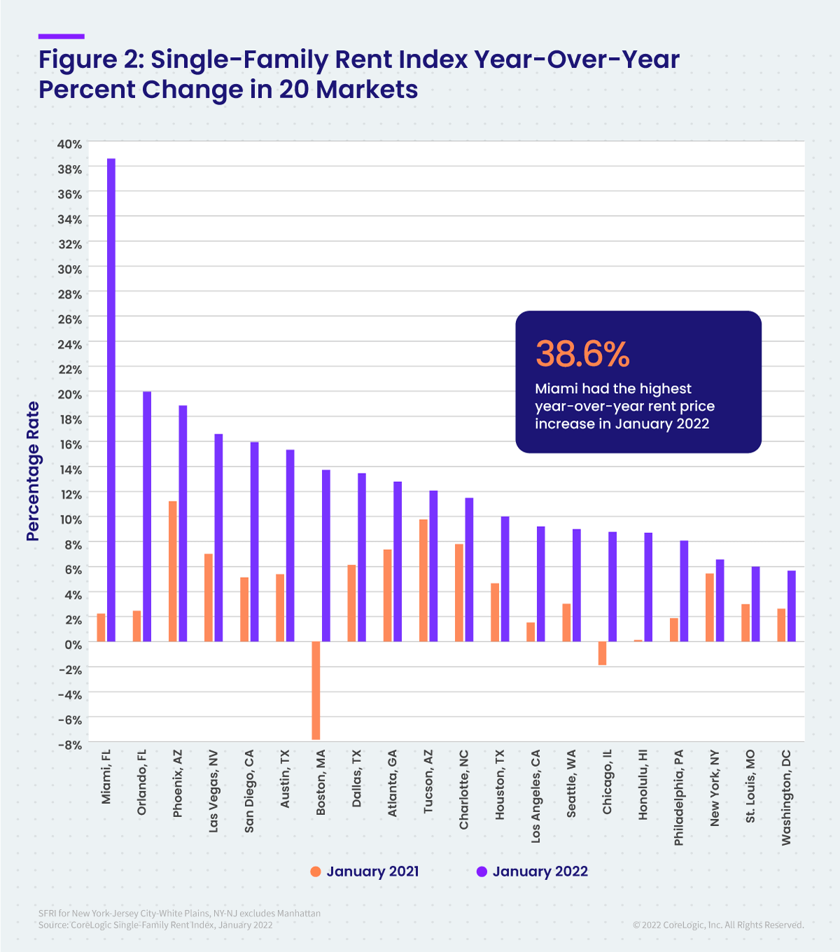 Figure 2: Single-Family Rent Index Year-Over-Year Percent Change in 20 Markets