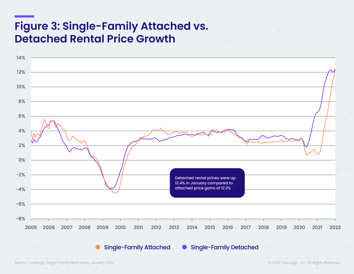 Figure 3: Single-Family Attached vs. Detached Rental Price Growth