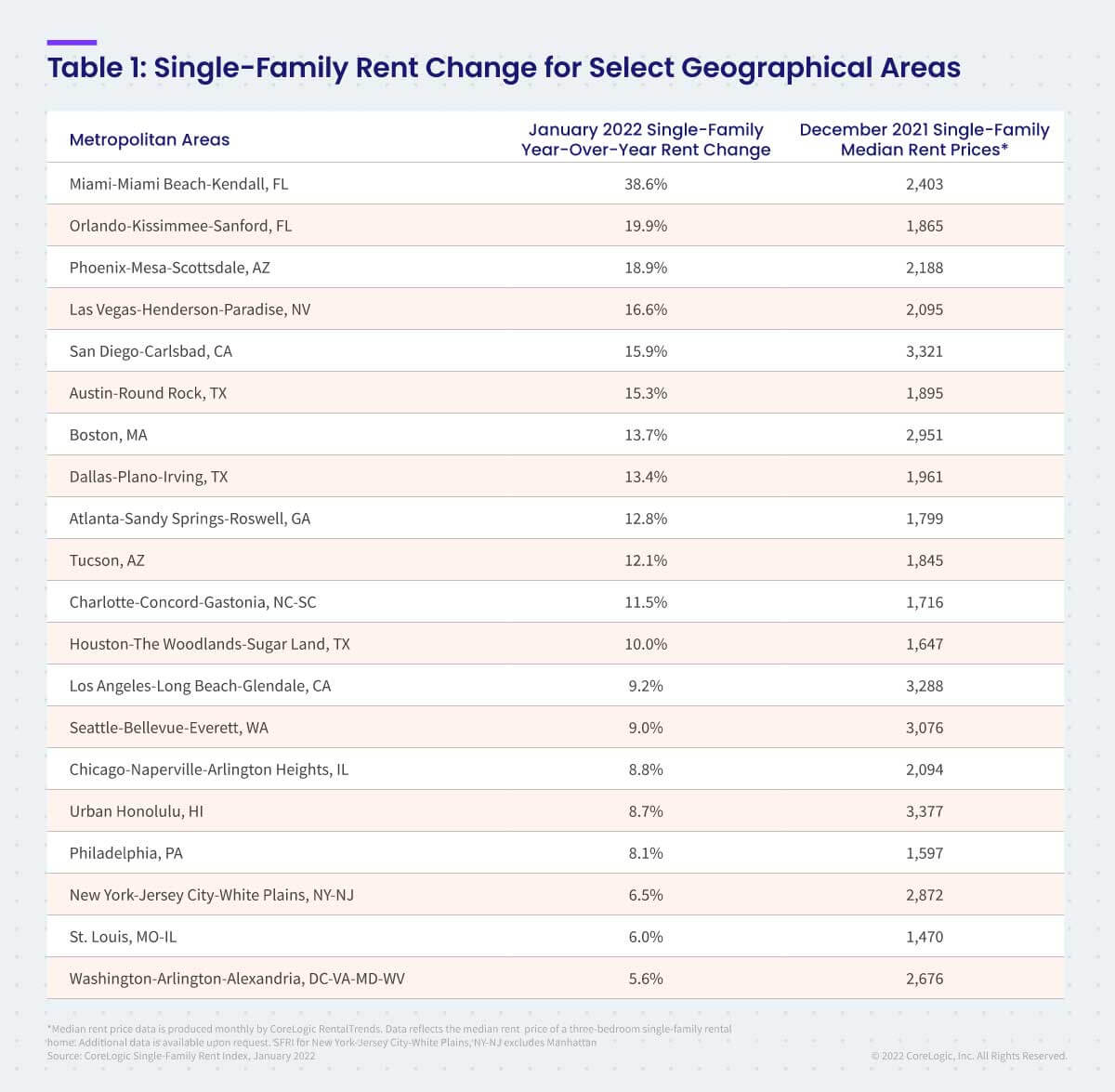 Table 1: Single-Family Rent Change for Select Geographical Areas