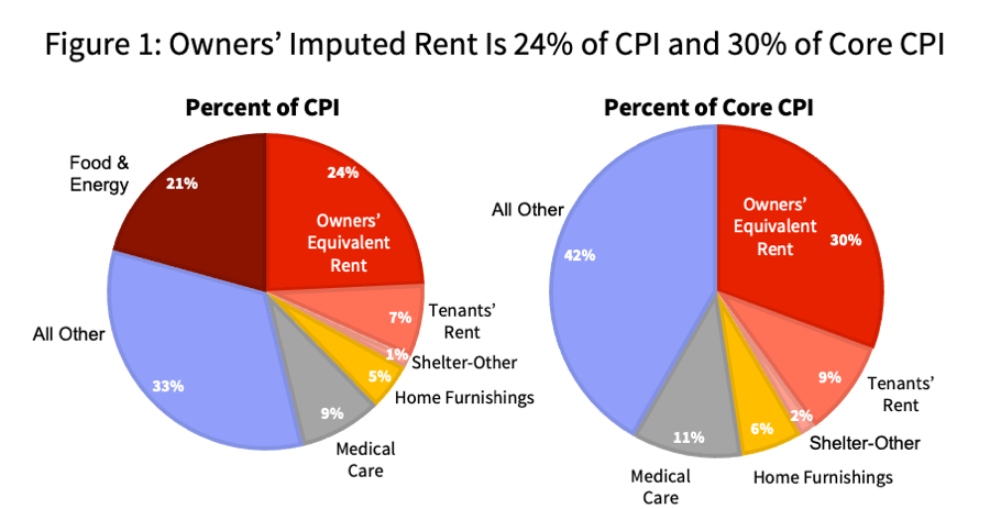 Figure 1: Owners’ Imputed Rent Is 24% of CPI and 30% of Core CPI