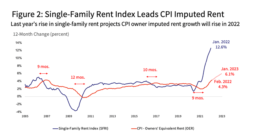 Figure 2: Single-Family Rent Index Leads CPI Imputed Rent
