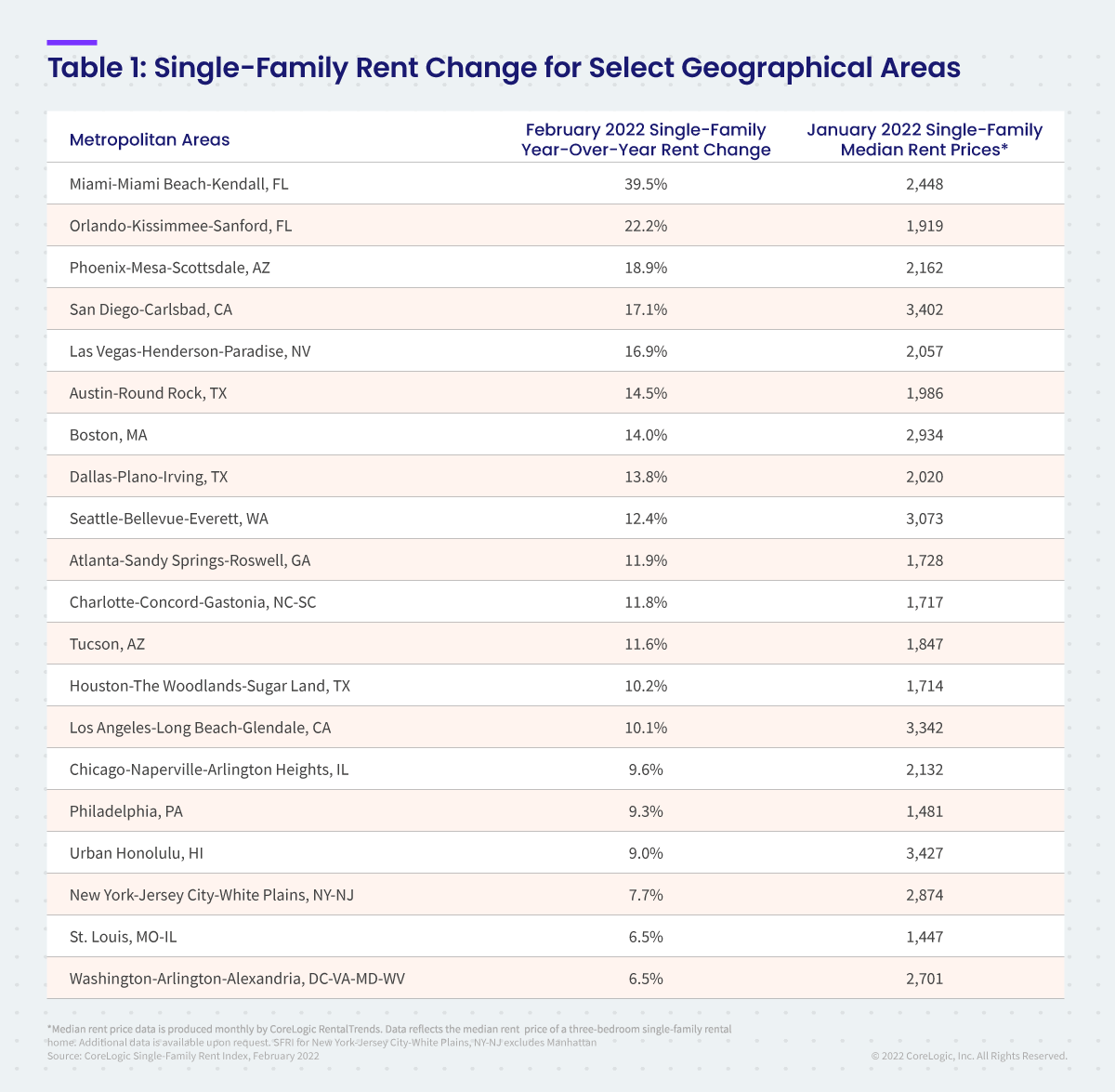 Table 1: Single-Family Rent Change for Select Geographical Areas