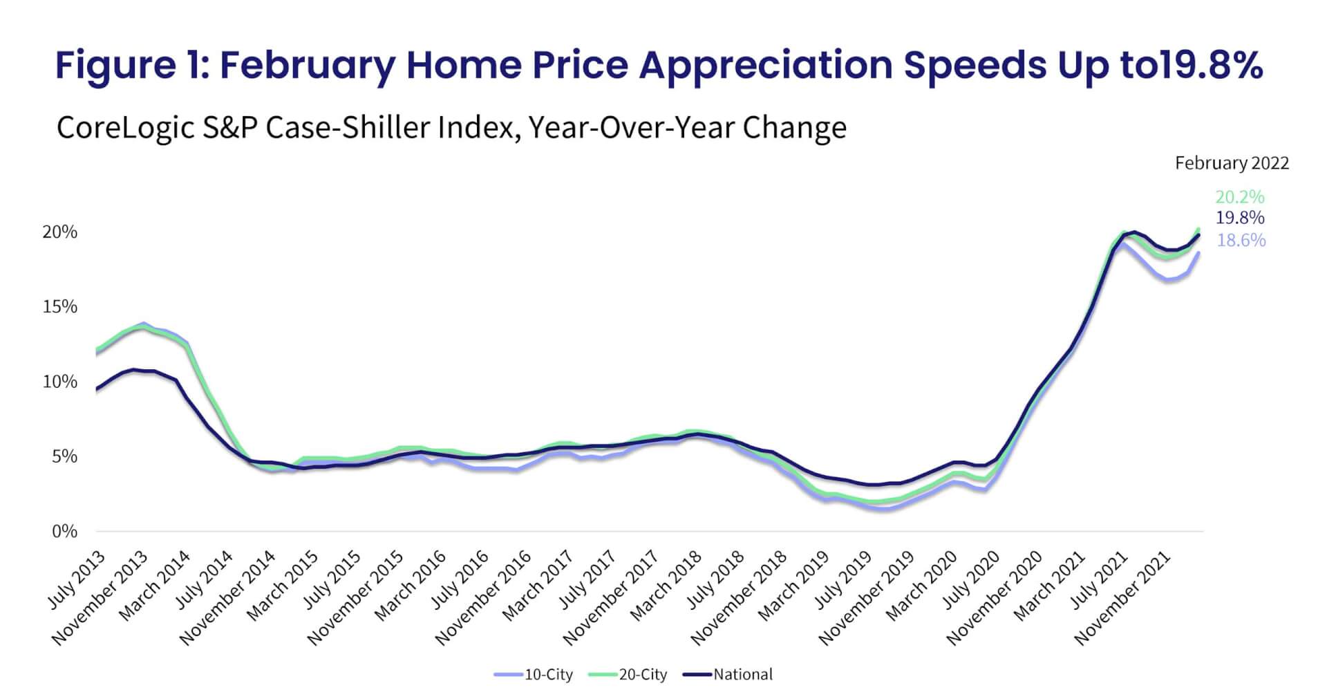 Figure  1  February Home Price Appreciation Speeds Up to 19.8%