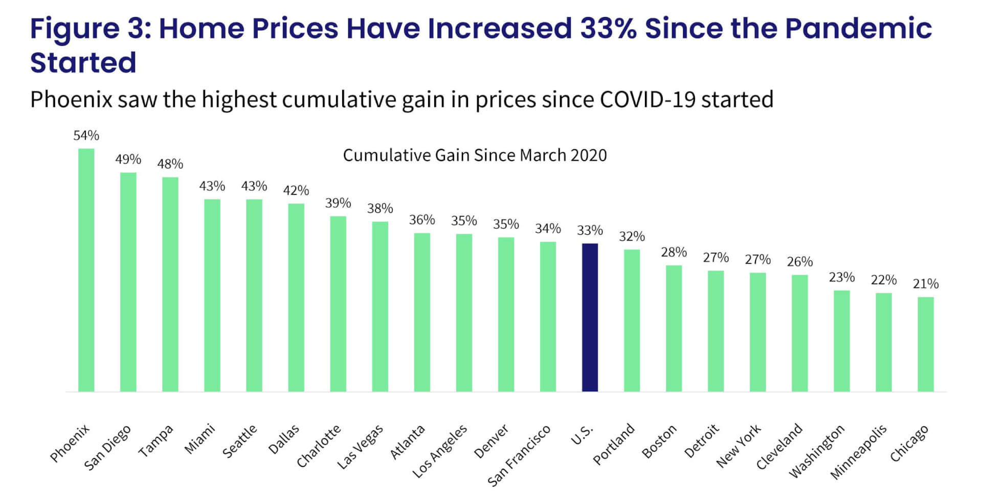 Figure 3 :  Home Prices  Have Increase 33% Since the Pandemic Started