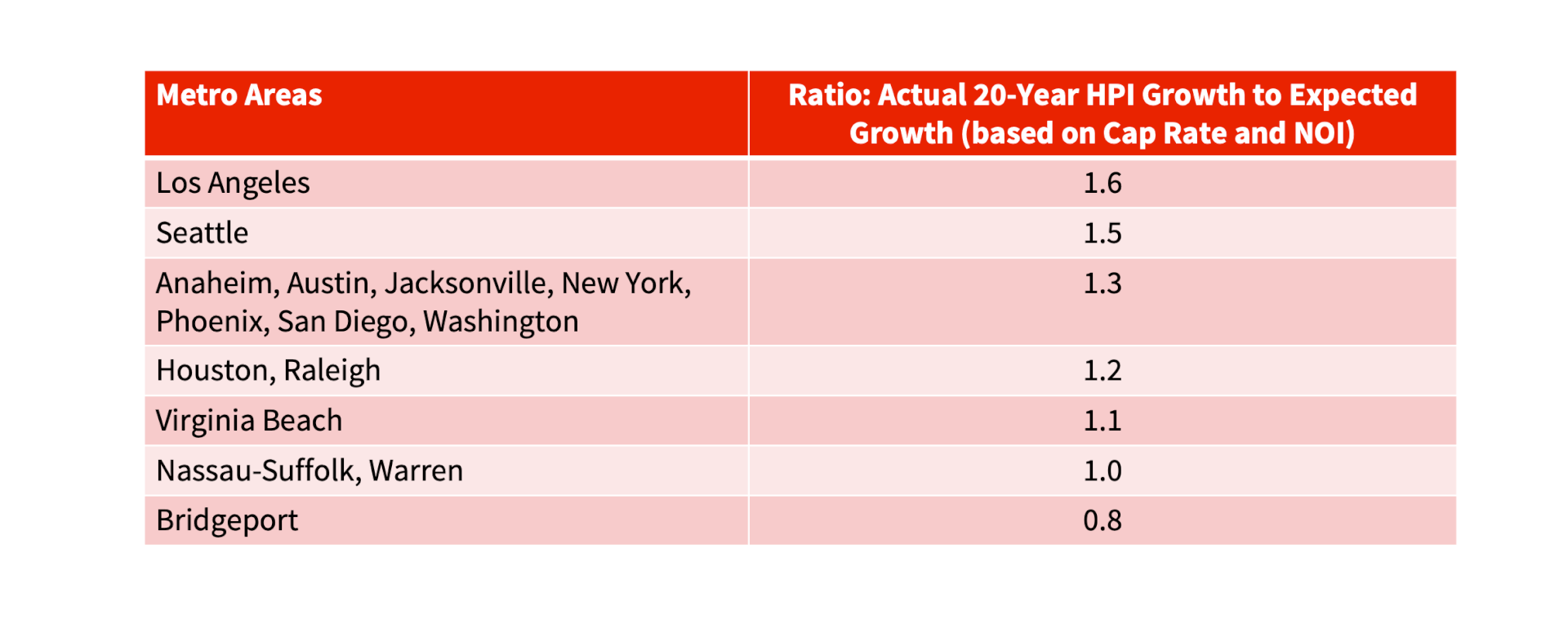 Figure 3: Most Metros Had Price Growth Consistent with Cap Rate and Net Operating Income Change