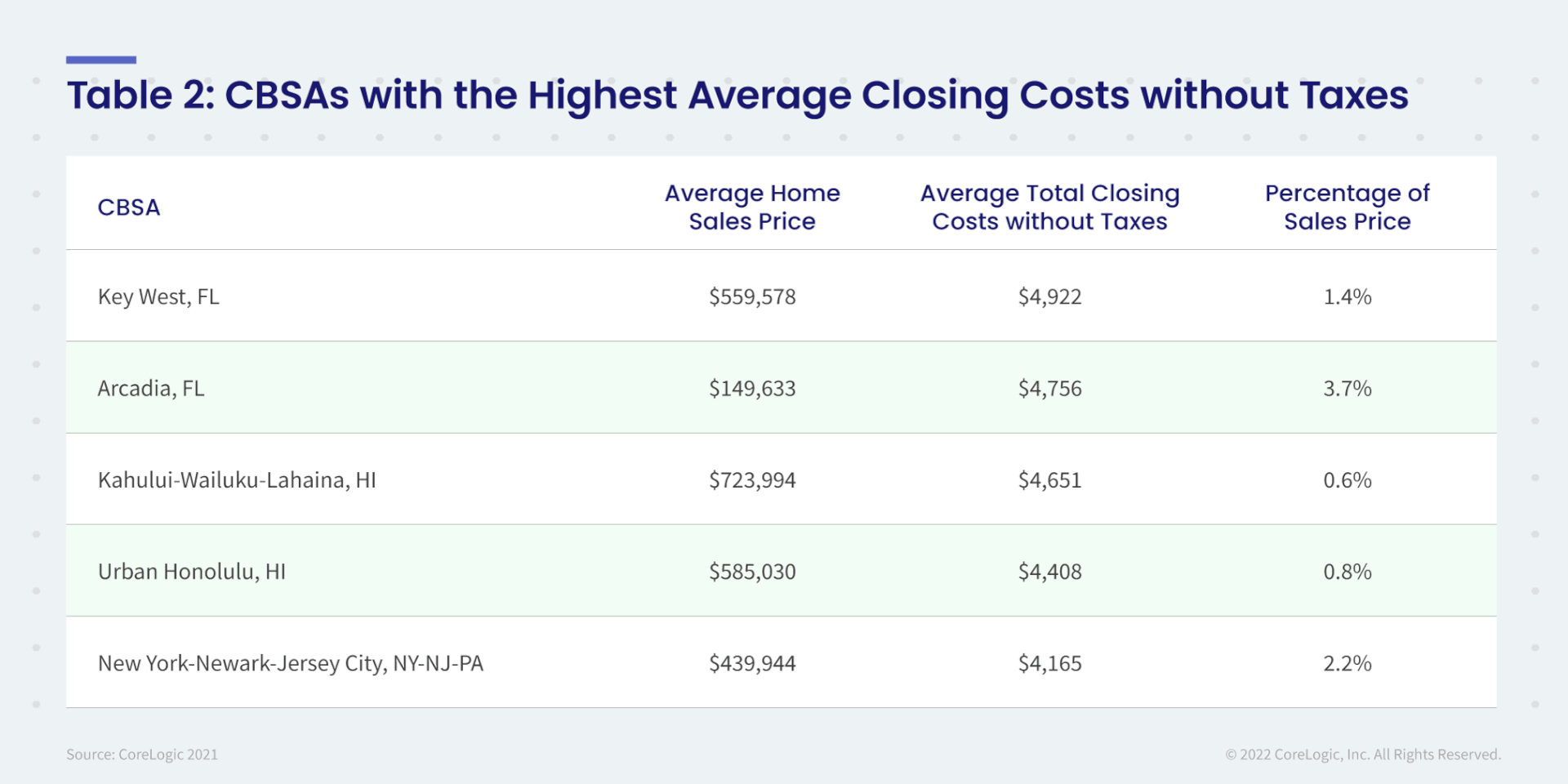 Table 2: CBSAs with the Highest Average Closing Costs without Taxes